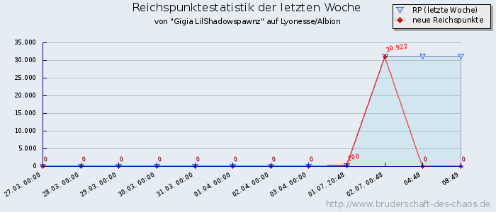 Reichspunktestatistik