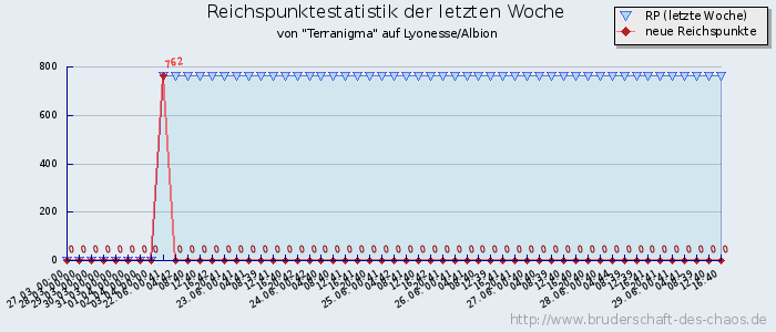 Reichspunktestatistik