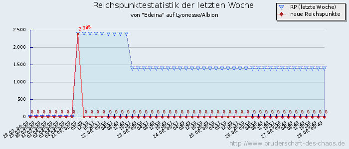 Reichspunktestatistik