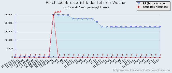 Reichspunktestatistik