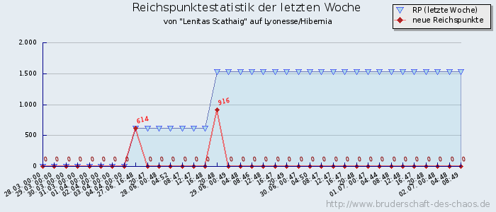 Reichspunktestatistik