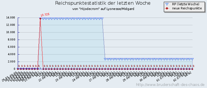 Reichspunktestatistik