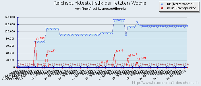 Reichspunktestatistik