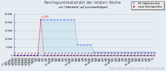 Reichspunktestatistik