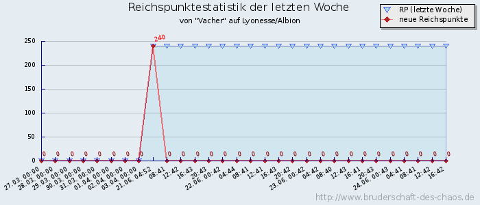 Reichspunktestatistik