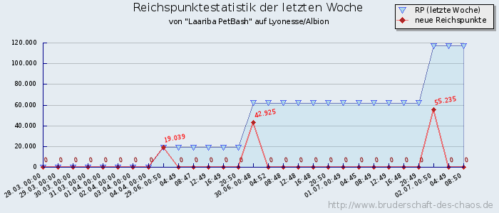 Reichspunktestatistik