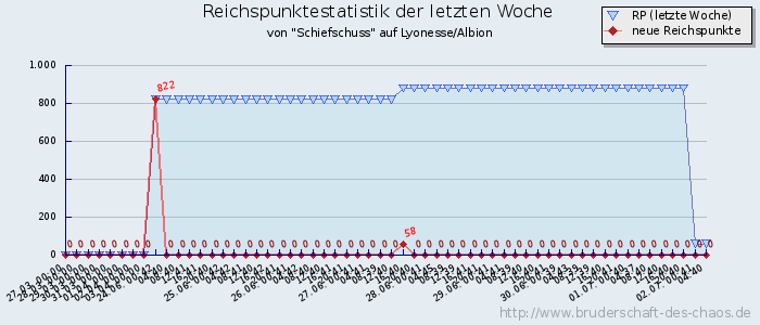 Reichspunktestatistik