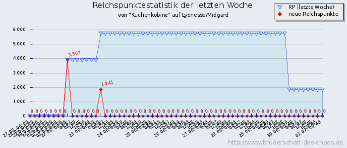 Reichspunktestatistik