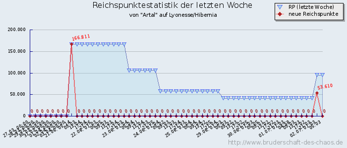 Reichspunktestatistik