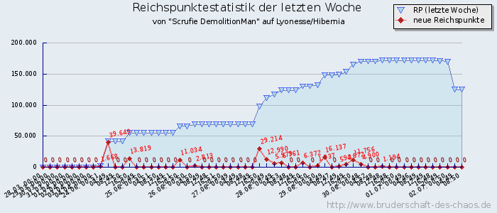 Reichspunktestatistik