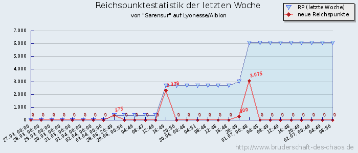 Reichspunktestatistik