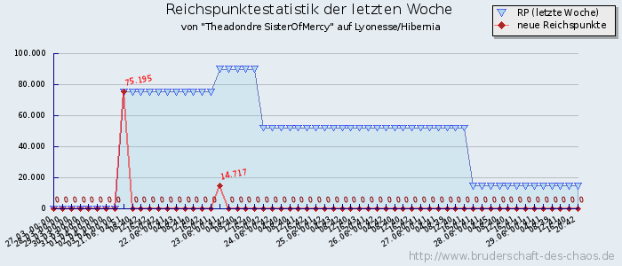 Reichspunktestatistik