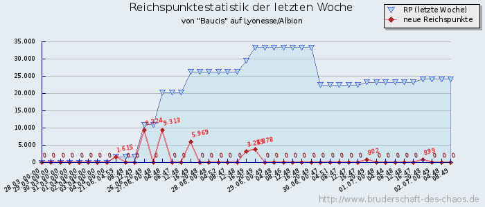 Reichspunktestatistik