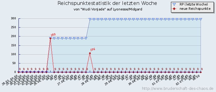 Reichspunktestatistik