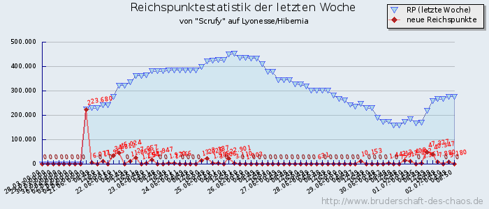 Reichspunktestatistik