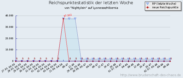 Reichspunktestatistik