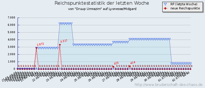 Reichspunktestatistik