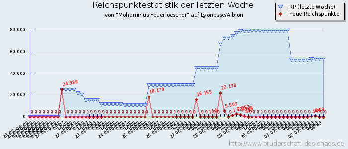 Reichspunktestatistik