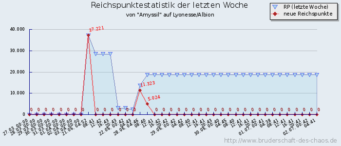 Reichspunktestatistik