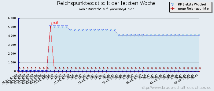 Reichspunktestatistik