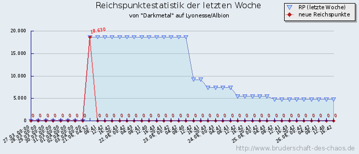 Reichspunktestatistik