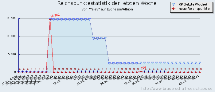 Reichspunktestatistik