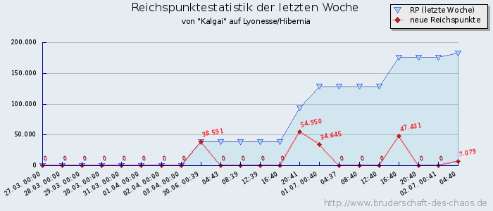 Reichspunktestatistik