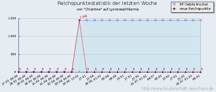 Reichspunktestatistik