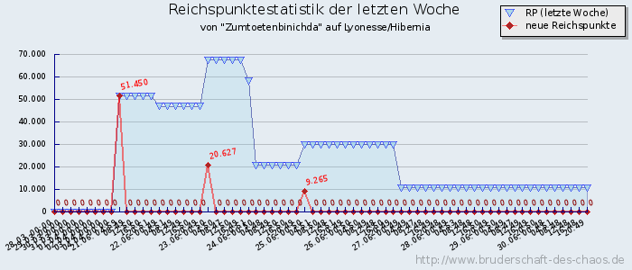 Reichspunktestatistik