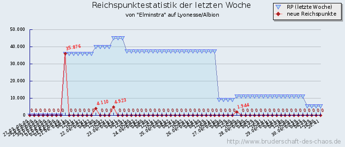 Reichspunktestatistik