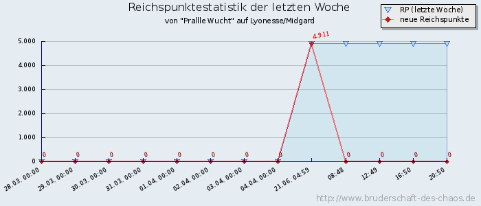 Reichspunktestatistik