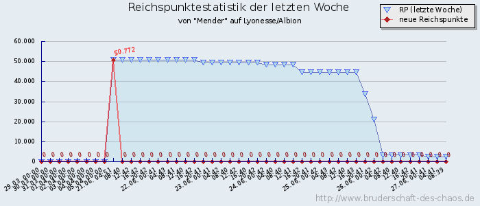 Reichspunktestatistik