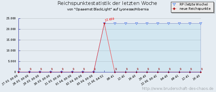 Reichspunktestatistik