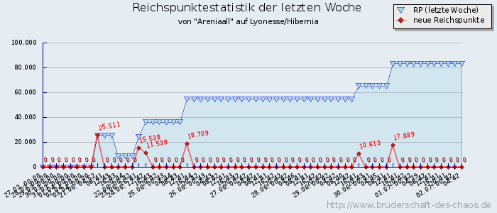 Reichspunktestatistik