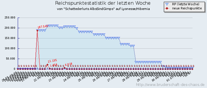 Reichspunktestatistik