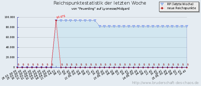 Reichspunktestatistik