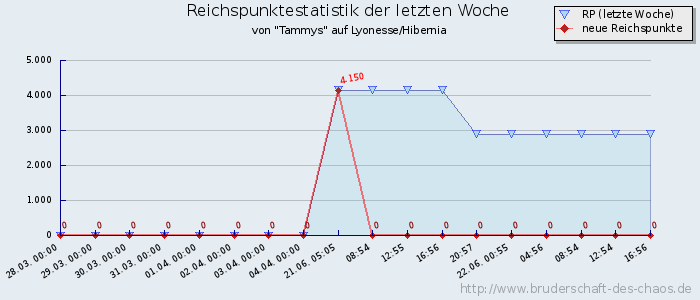 Reichspunktestatistik