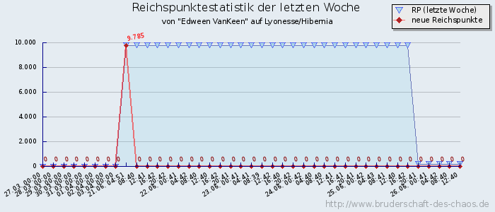 Reichspunktestatistik