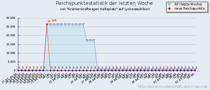 Reichspunktestatistik