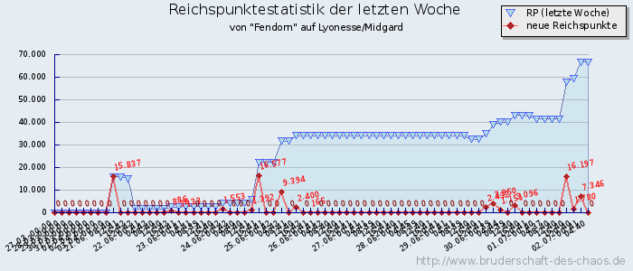 Reichspunktestatistik