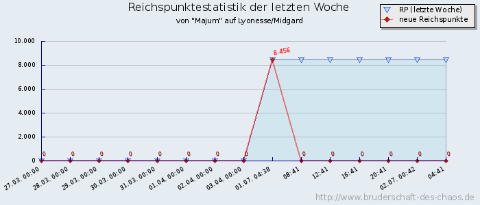 Reichspunktestatistik