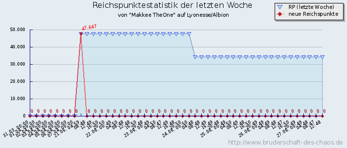 Reichspunktestatistik