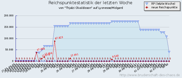 Reichspunktestatistik