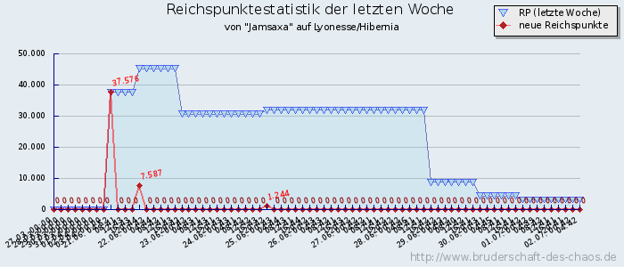 Reichspunktestatistik