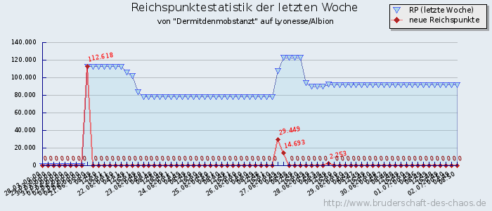 Reichspunktestatistik