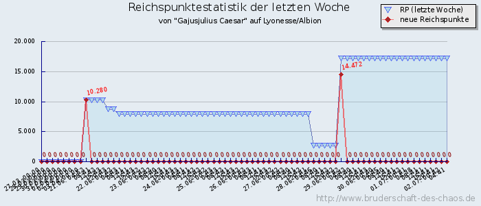 Reichspunktestatistik