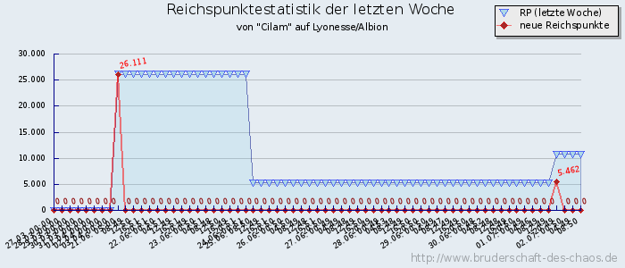 Reichspunktestatistik