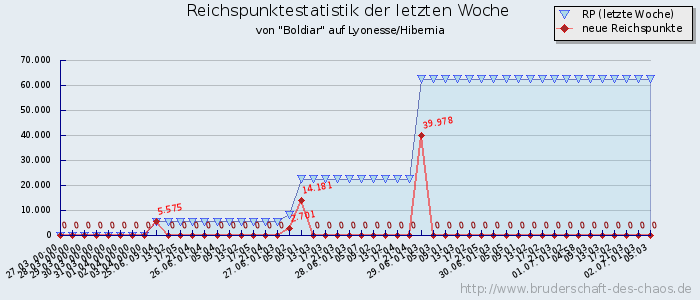 Reichspunktestatistik