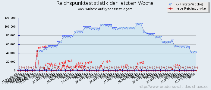 Reichspunktestatistik