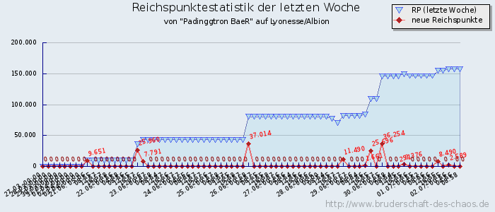 Reichspunktestatistik